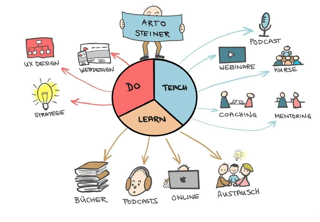 Handgezeichnete Skizze: Arto Steiner zwischen Do, Teach und Learn, mit Webdesign, Kursen, Coaching, Büchern, Podcasts und Austausch