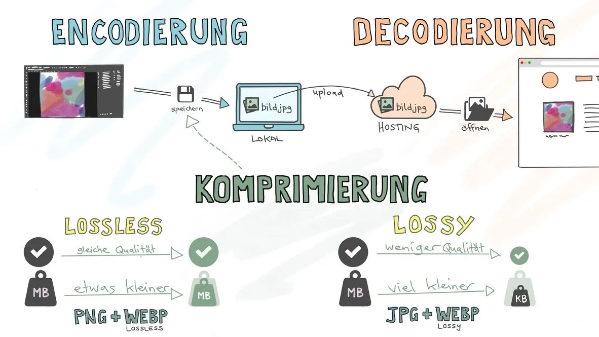Skizze: Encodierung, Decodierung und Komprimierung von Bildern, lossless und lossy